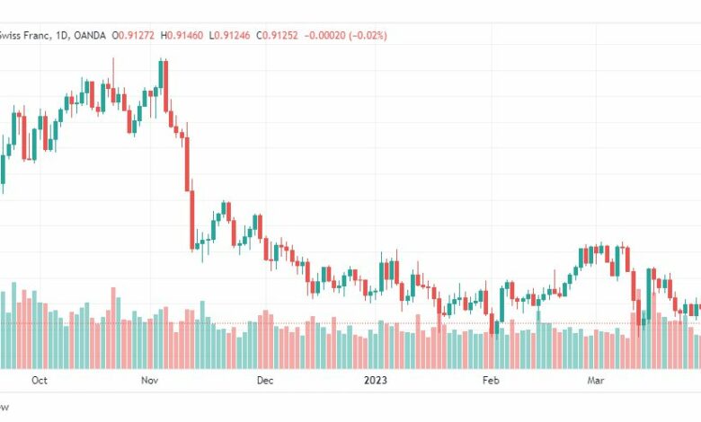تحليل الدولار فرنك-USDCHF-4-4-2023