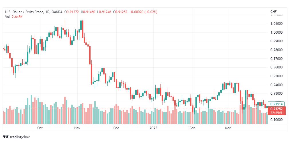 تحليل الدولار فرنك-USDCHF-4-4-2023
