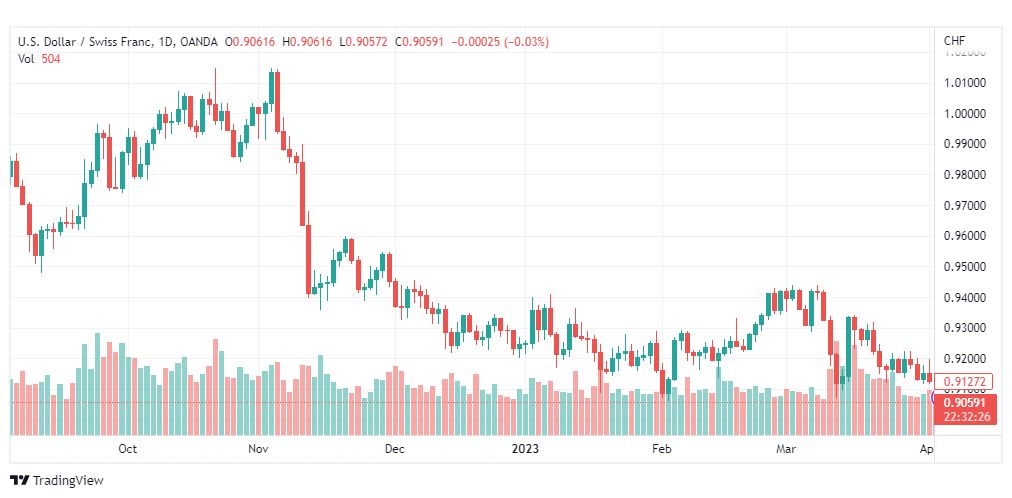 تحليل الدولار فرنك-USDCHF-5-4-2023