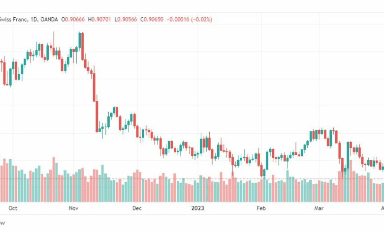 تحليل الدولار فرنك-USDCHF-6-4-2023