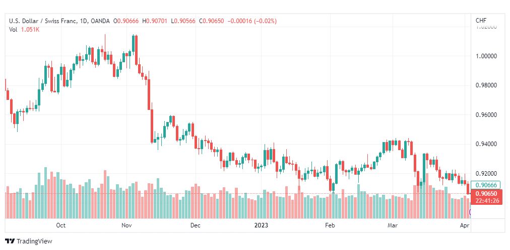 تحليل الدولار فرنك-USDCHF-6-4-2023