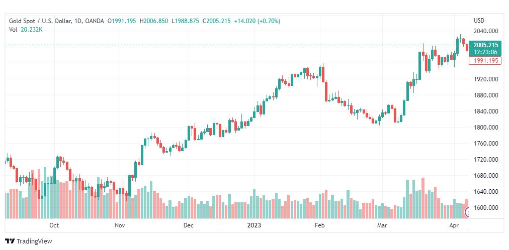 تحليل الذهب-XAUUSD-GOLD-11-4-2023