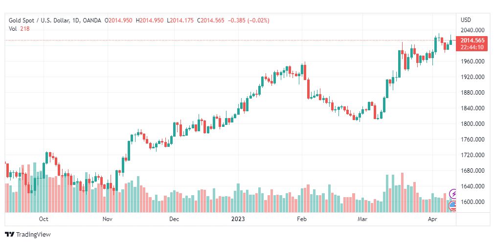 تحليل الذهب-XAUUSD-GOLD-13-4-2023