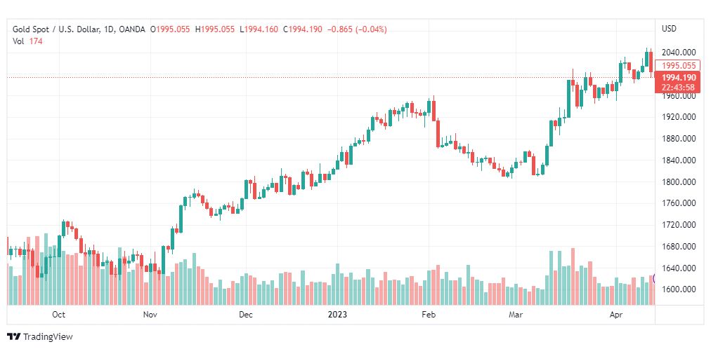 تحليل الذهب-XAUUSD-GOLD-18-4-2023