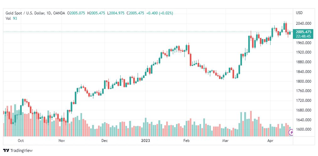 تحليل الذهب-XAUUSD-GOLD-19-4-2023