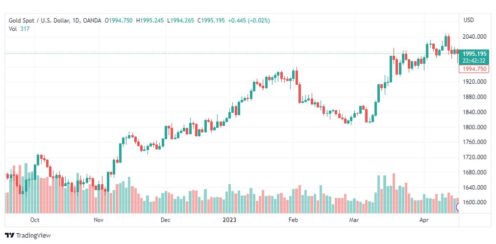 تحليل الذهب-XAUUSD-GOLD-20-4-2023