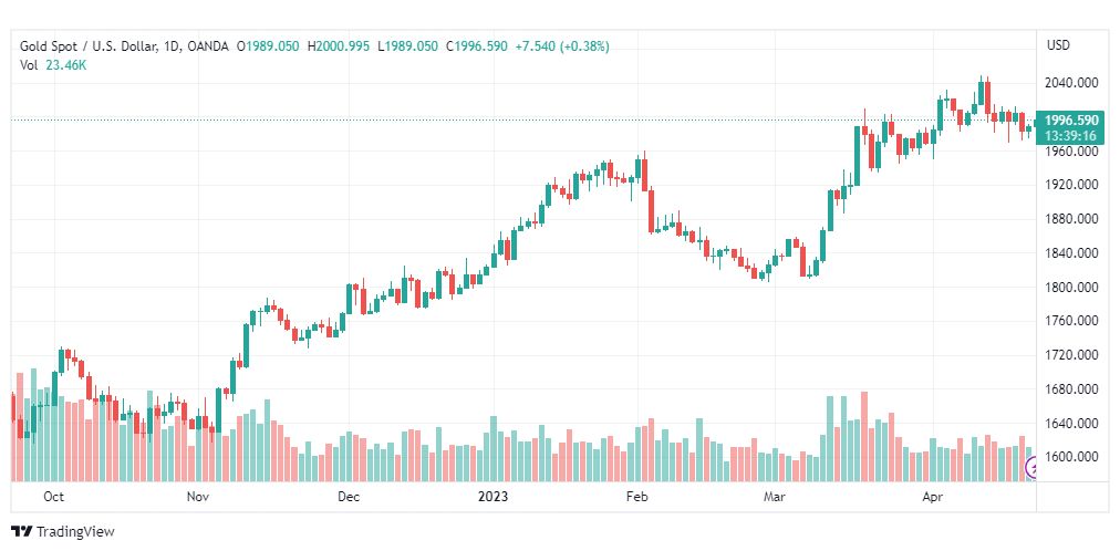تحليل الذهب-XAUUSD-GOLD-25-4-2023