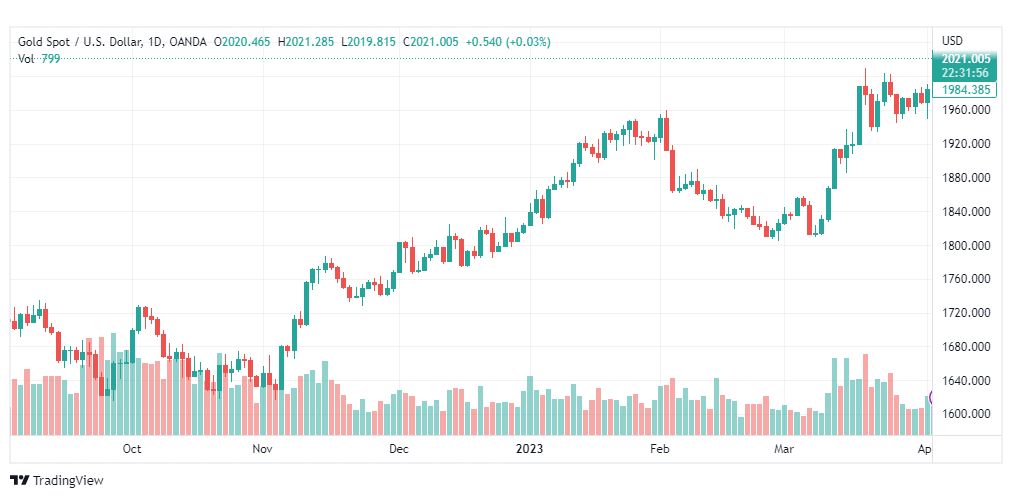 تحليل الذهب-XAUUSD-GOLD-5-4-2023