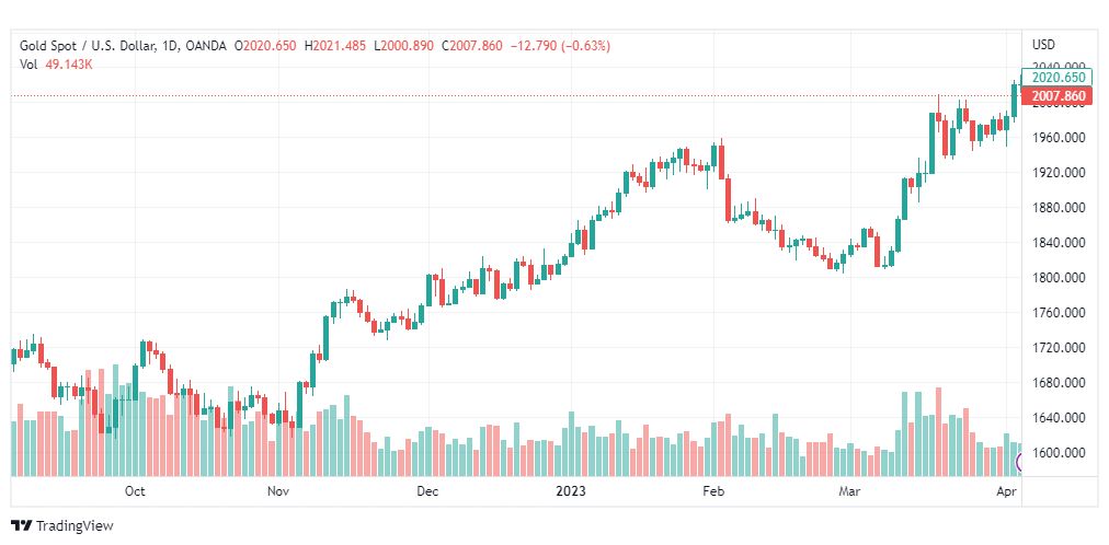 تحليل الذهب-XAUUSD-GOLD-7-4-2023