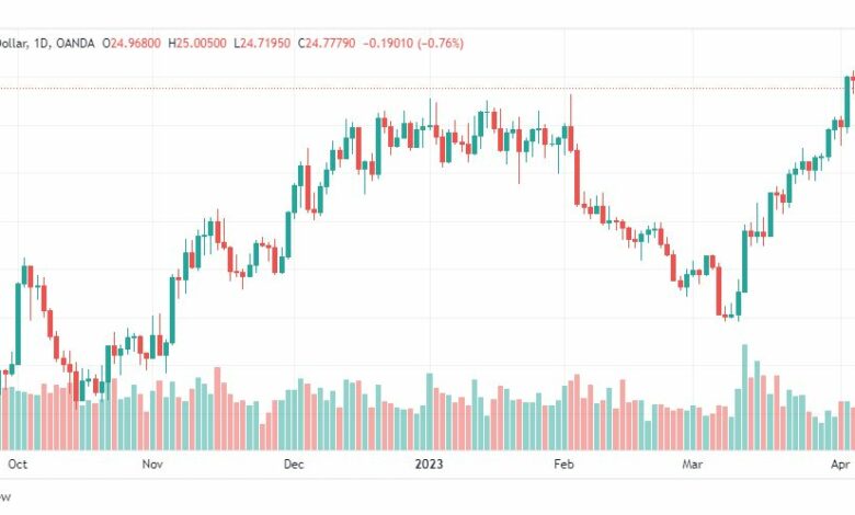 تحليل الفضة-XAGUSD-SILVER-10-4-2023