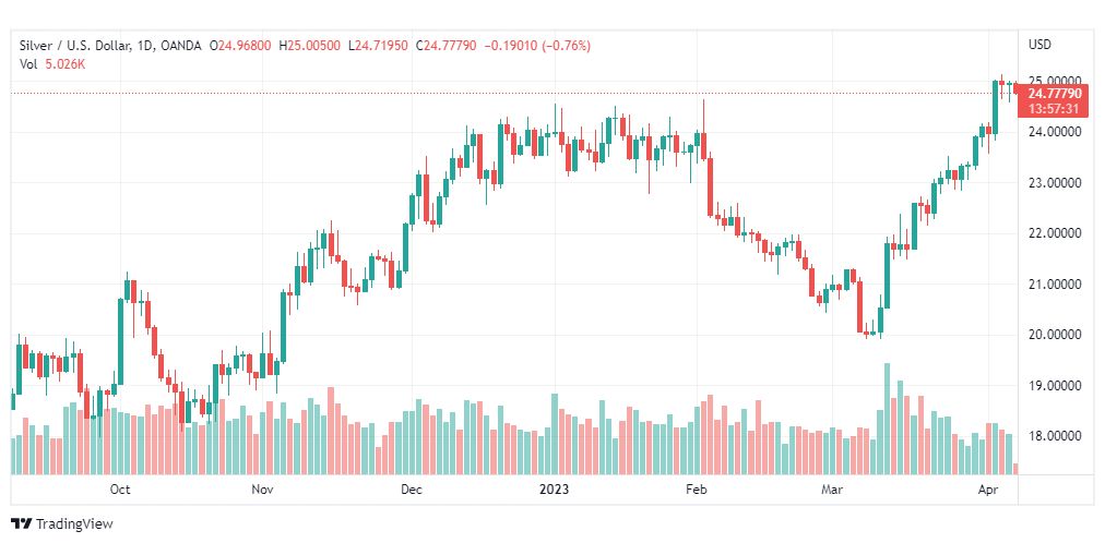 تحليل الفضة-XAGUSD-SILVER-10-4-2023