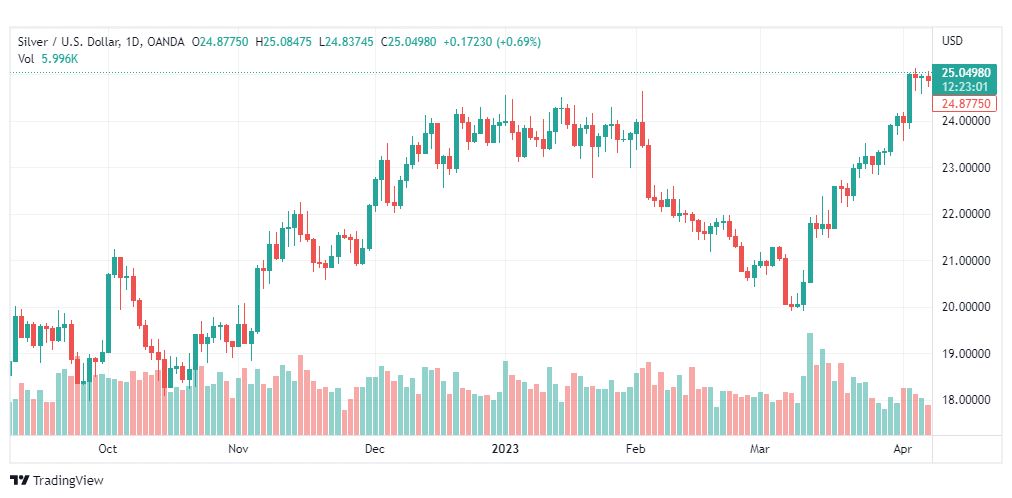تحليل الفضة-XAGUSD-SILVER-11-4-2023