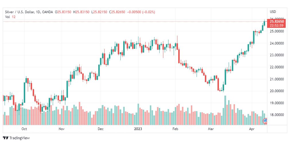تحليل الفضة-XAGUSD-SILVER-14-4-2023