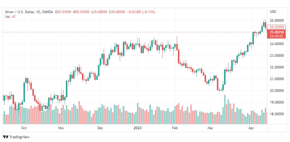 تحليل الفضة-XAGUSD-SILVER-18-4-2023
