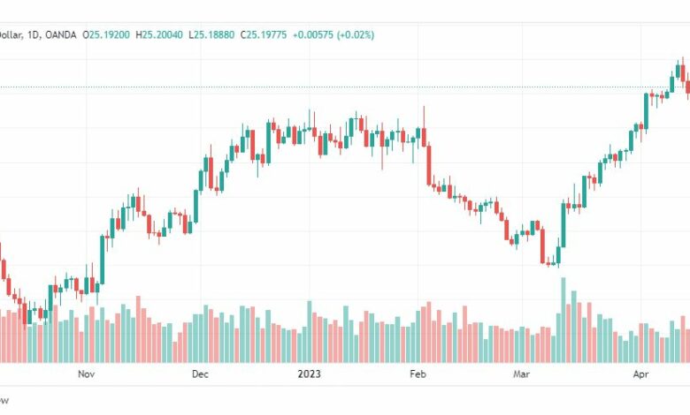 تحليل الفضة-XAGUSD-SILVER-19-4-2023