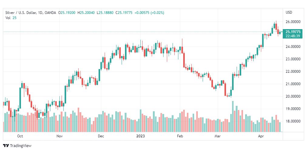 تحليل الفضة-XAGUSD-SILVER-19-4-2023