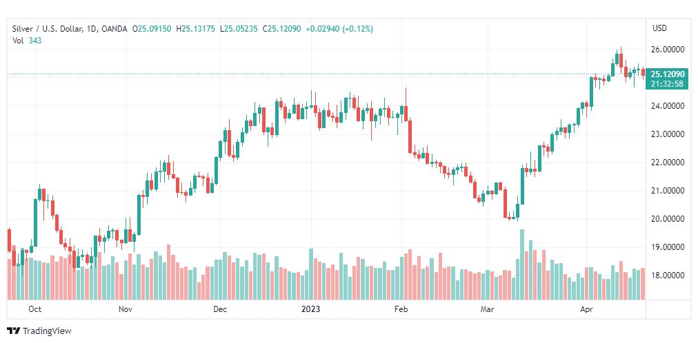 تحليل الفضة-XAGUSD-SILVER-24-4-2023