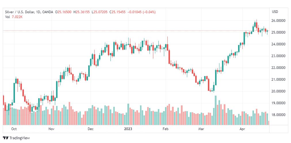 تحليل الفضة-XAGUSD-SILVER-25-4-2023