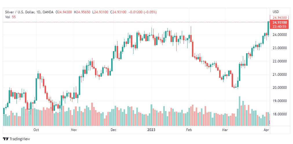 تحليل الفضة-XAGUSD-SILVER-6-4-2023