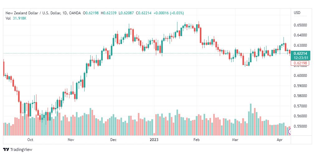 تحليل النيوزلندي دولار-NZDUSD-11-4-2023