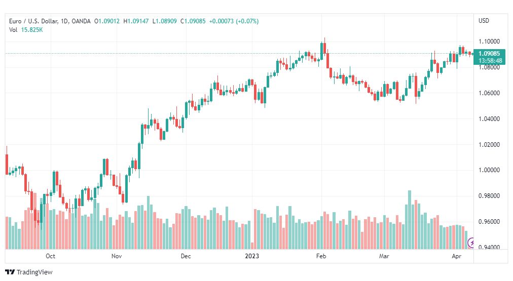 تحليل اليورو دولار-EURUSD-10-4-2023