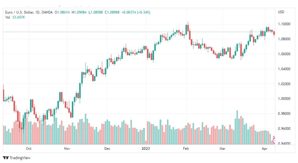 تحليل اليورو دولار-EURUSD-11-4-2023