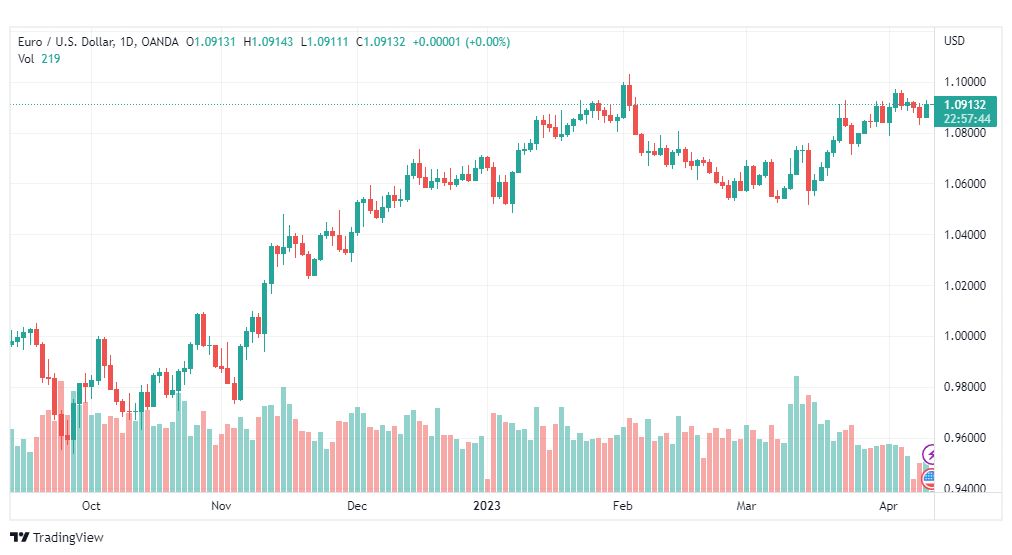 تحليل اليورو دولار-EURUSD-12-4-2023
