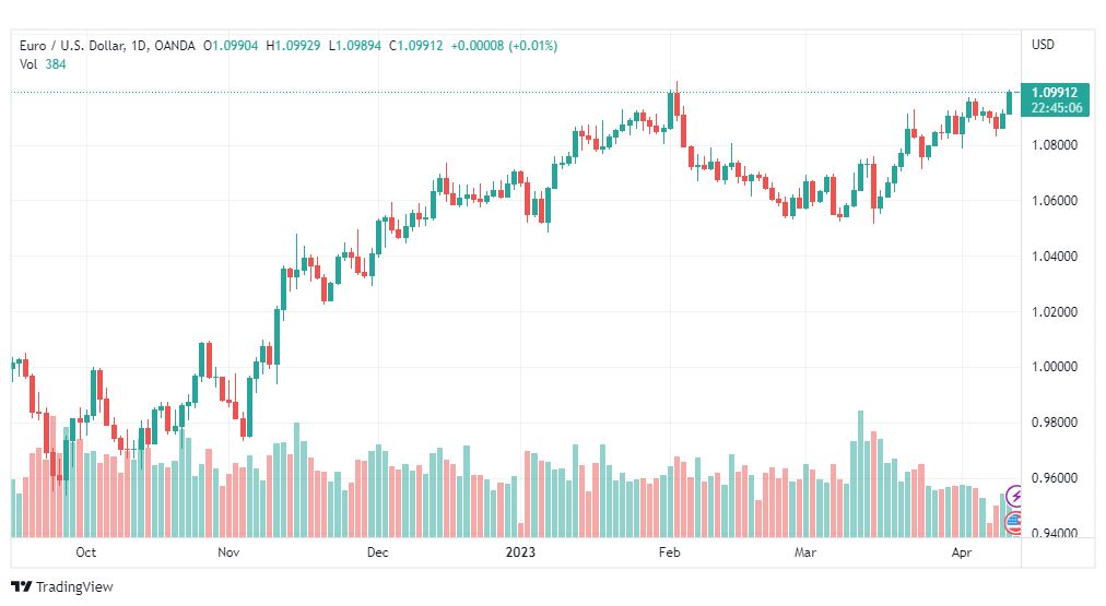 تحليل اليورو دولار-EURUSD-13-4-2023
