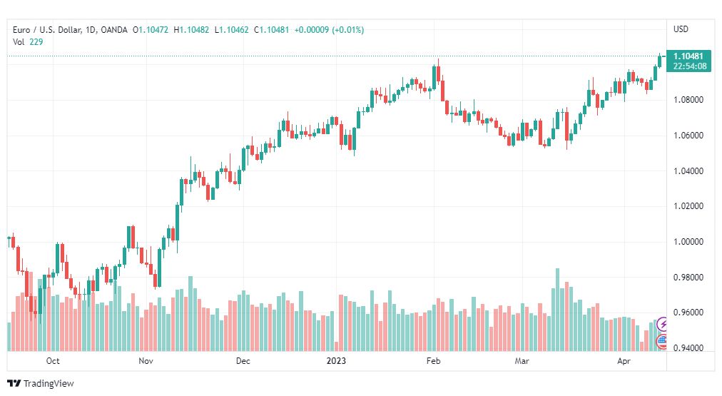 تحليل اليورو دولار-EURUSD-14-4-2023