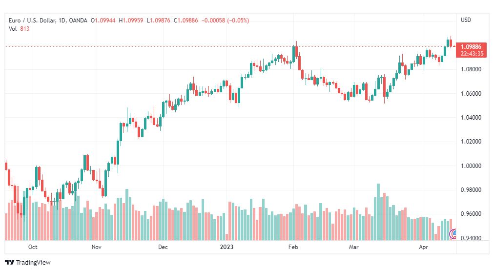 تحليل اليورو دولار-EURUSD-17-4-2023