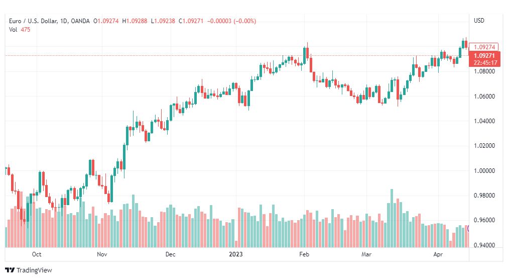 تحليل اليورو دولار-EURUSD-18-4-2023