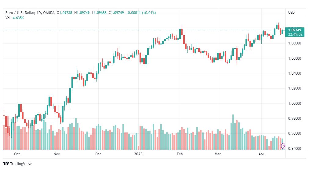 تحليل اليورو دولار-EURUSD-19-4-2023