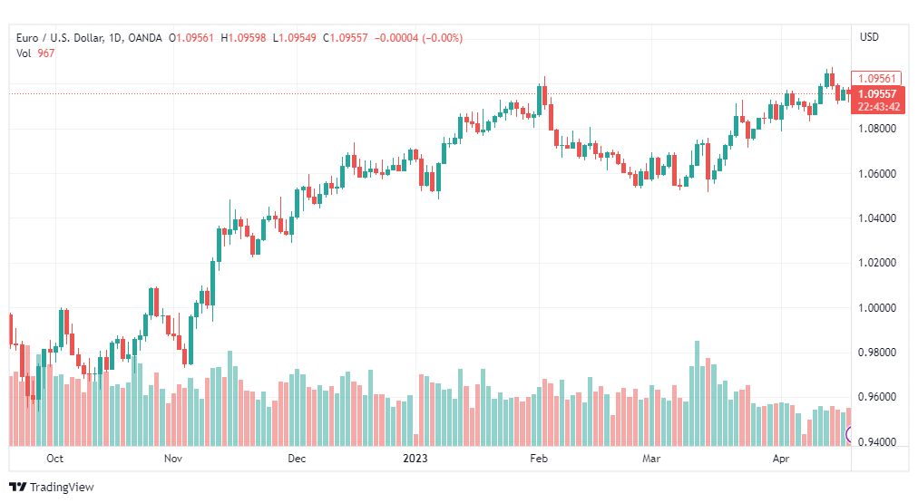 تحليل اليورو دولار-EURUSD-20-4-2023
