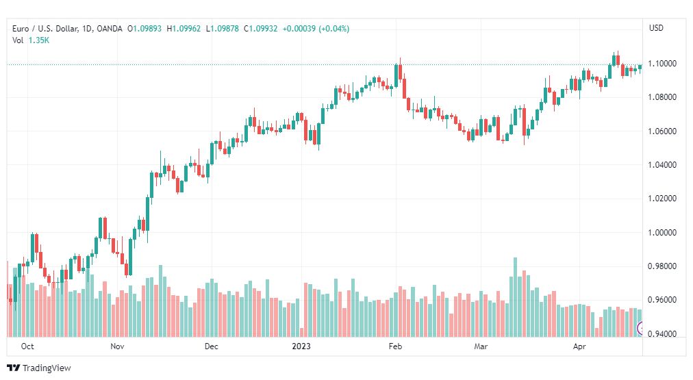 تحليل اليورو دولار-EURUSD-24-4-2023
