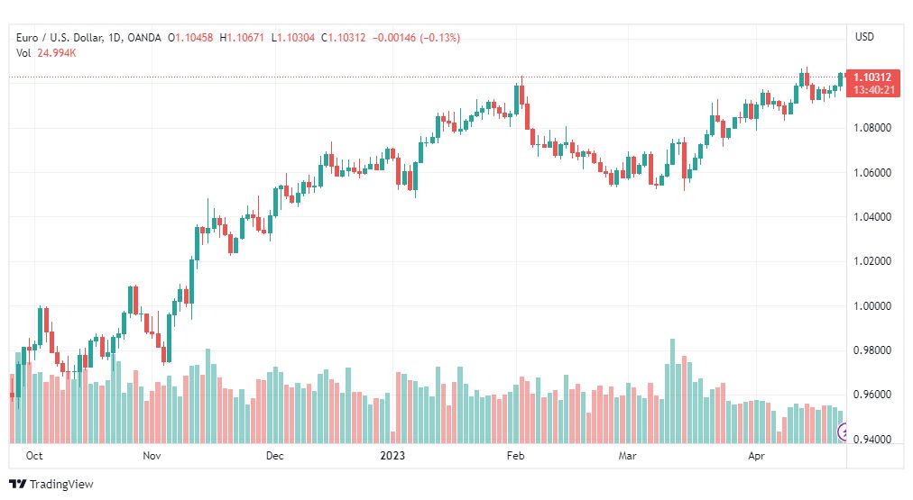 تحليل اليورو دولار-EURUSD-27-4-2023