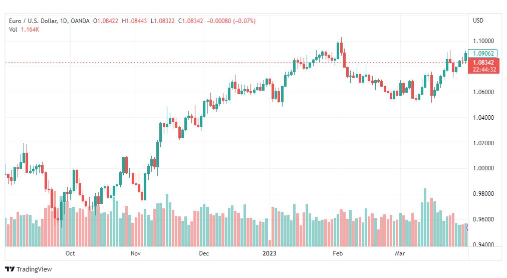 تحليل اليورو دولار-EURUSD-3-4-2023