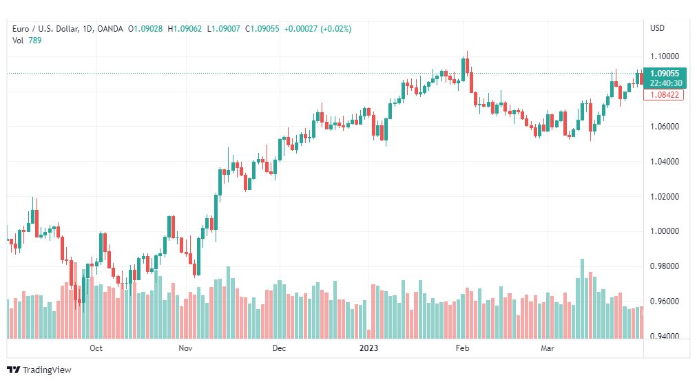 تحليل اليورو دولار-EURUSD-4-4-2023