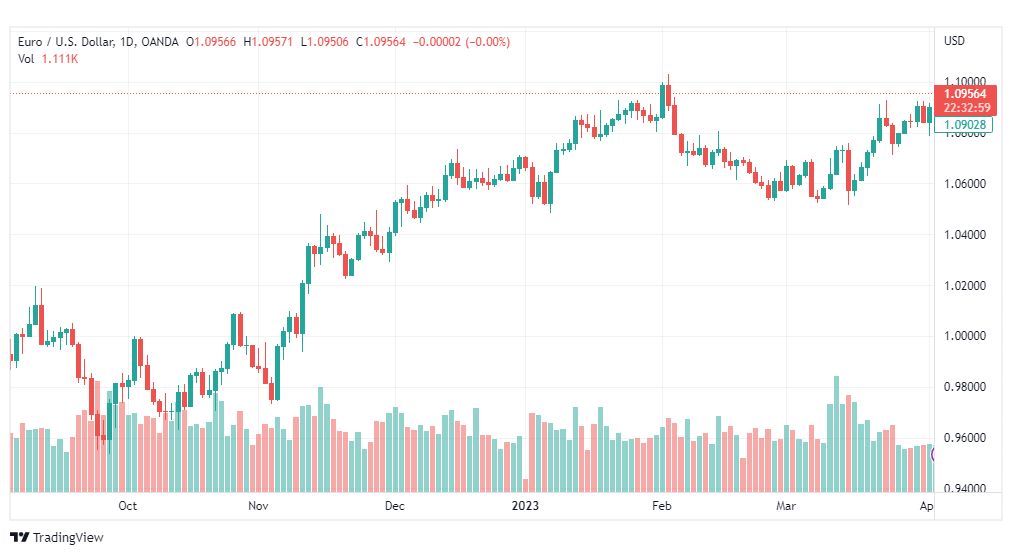 تحليل اليورو دولار-EURUSD-5-4-2023