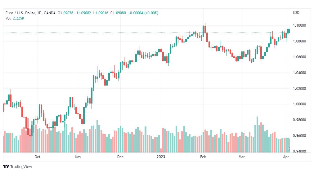 تحليل اليورو دولار-EURUSD-6-4-2023
