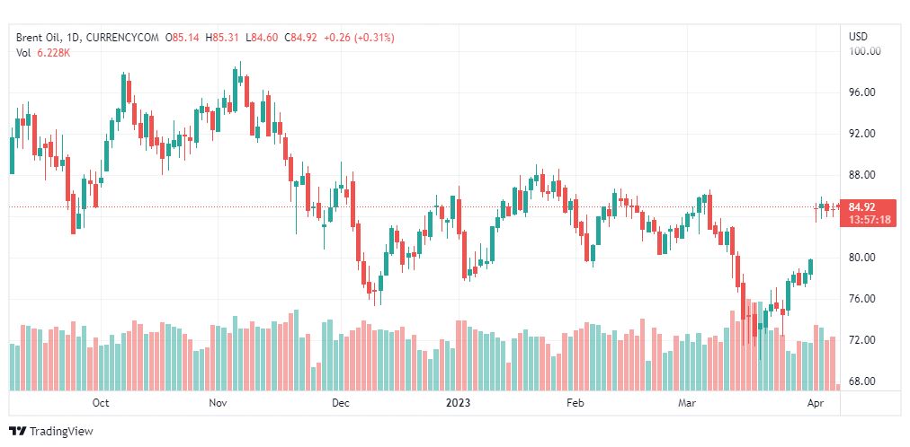 تحليل خام برنت-BRENT-OIL-10-4-2023