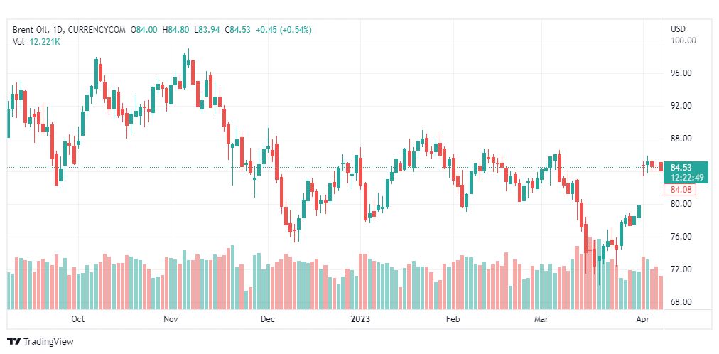 تحليل خام برنت-BRENT-OIL-11-4-2023