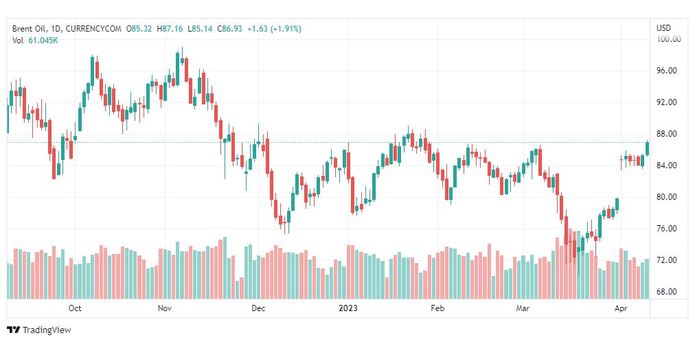 تحليل خام برنت-BRENT-OIL-13-4-2023