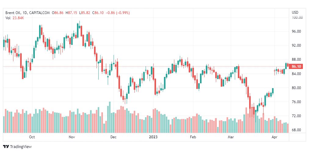 تحليل خام برنت-BRENT-OIL-14-4-2023
