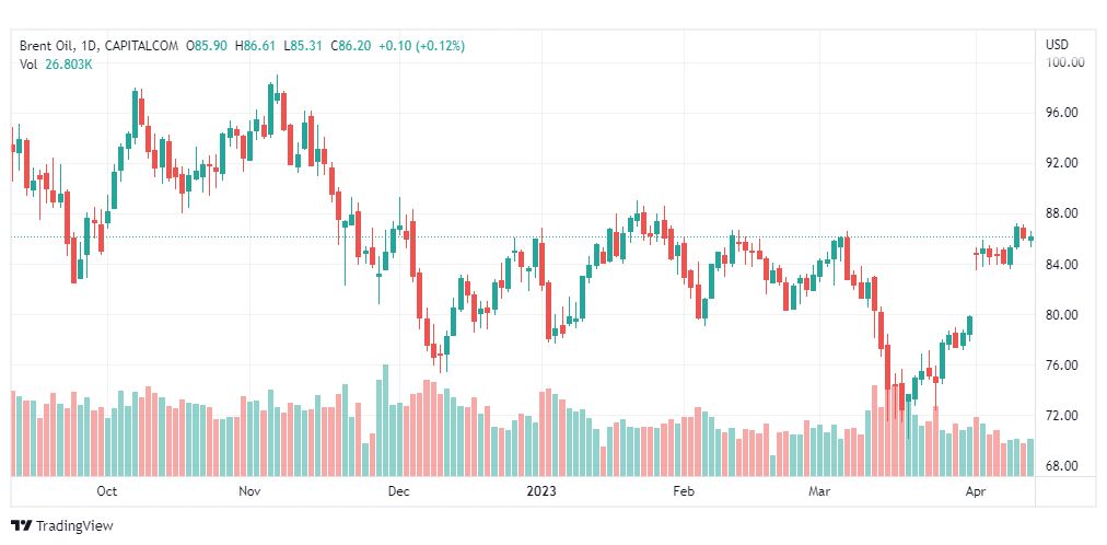 تحليل خام برنت-BRENT-OIL-17-4-2023