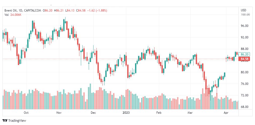تحليل خام برنت-BRENT-OIL-18-4-2023