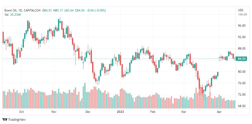 تحليل خام برنت-BRENT-OIL-19-4-2023