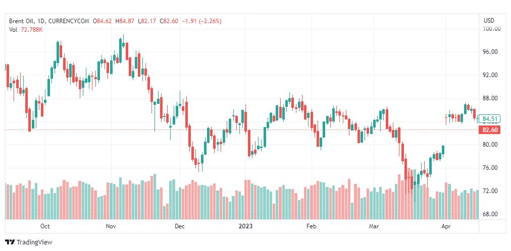 تحليل خام برنت-BRENT-OIL-20-4-2023