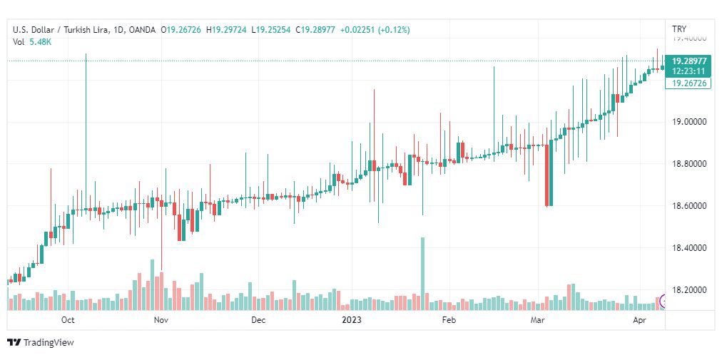 تحليل دولار ليرة تركية-USDTRY-11-4-2023