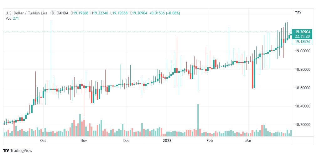 تحليل دولار ليرة تركية-USDTRY-4-4-2023