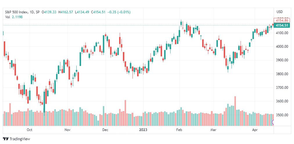 تحليل ستاندرد آند بورز-SPX-SP500-20-4-2023